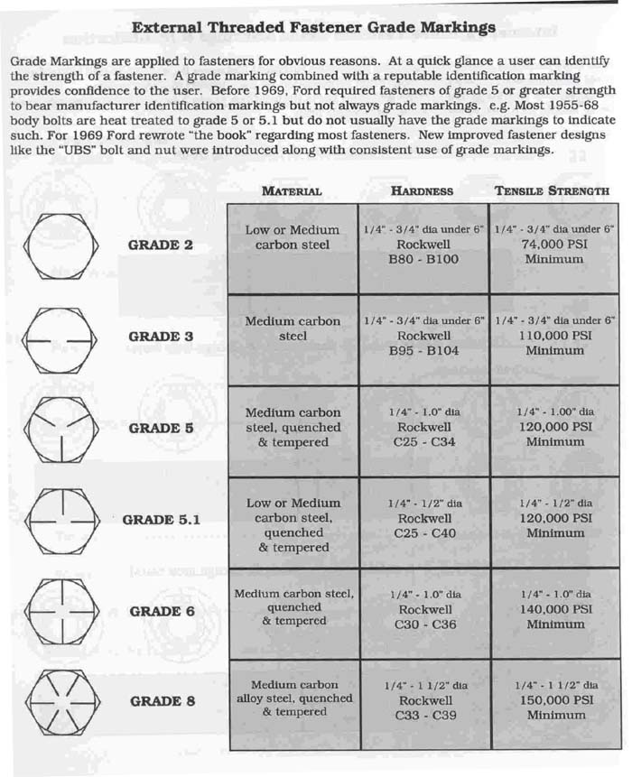 Nuts and Bolts How To Read Bolt Grades My Pro Street